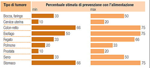 Percentuale stimata di prevenzione del cancro con l'alimentazione